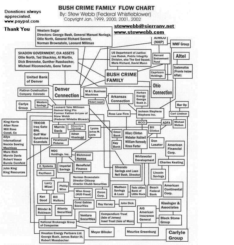 Bush_Millman_Clinton_Lindner_Crime_Family_Flow_Chart1