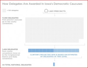 How-Delegates-are-awarded-in-Iowa
