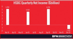 Larry-Mizel-HSBC-Quartly-Net-Income-Billions